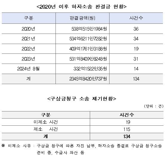 [서울=뉴시스] 2020년 이후 LH 하자소송 판결금 현황. 2024.10.08 (자료 제공=이연희 의원실) photo@newsis.com *재판매 및 DB 금지