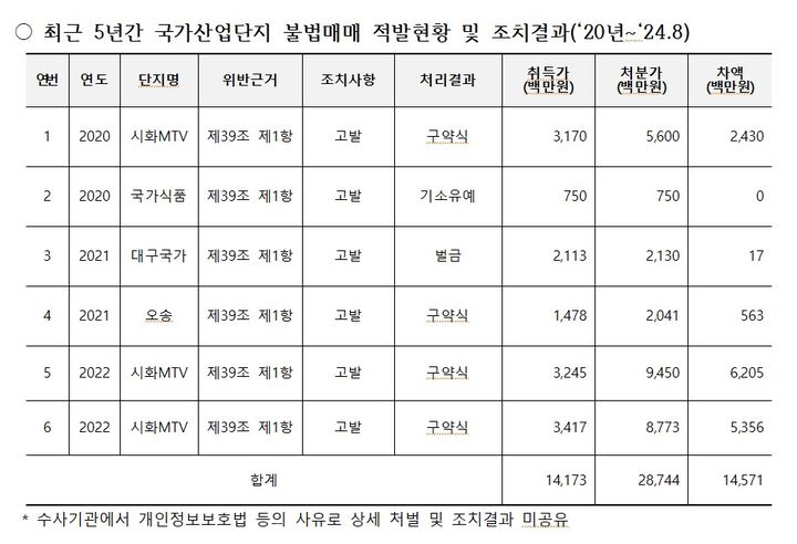 [세종=뉴시스]최근 5년간 국가산업단지 불법매매 적발현황 및 조치결과. (사진=허종식 의원실 제공) *재판매 및 DB 금지