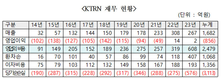 [서울=뉴시스]  KT가 르완다 LTE 사업을 위해 설립한 합작법인 재무현황. (사진=이해민 조국혁신당 의원실 제공) *재판매 및 DB 금지