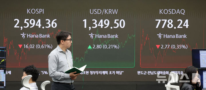 [서울=뉴시스] 김선웅 기자 = 코스피가 전 거래일(2610.38)보다 16.02포인트(0.61%) 내린 2594.36, 코스닥지수는 전 거래일(781.01)보다 2.77포인트(0.35%) 하락한 778.24에 거래를 종료했다. 8일 오후 서울 중구 하나은행 본점 딜링룸에서 딜러들이 업무를 수행하고 있다. 2024.10.08. mangusta@newsis.com