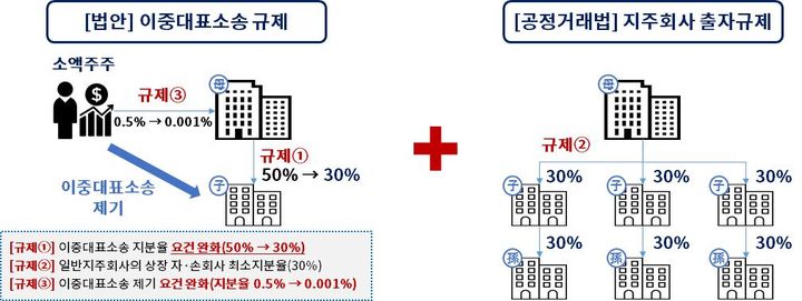 [서울=뉴시스] 이중대표소송 요건 완화 + 공정거래법 출자규제’ 구조. (사진=대한상의) 2024.10.09. photo@newsis.com *재판매 및 DB 금지