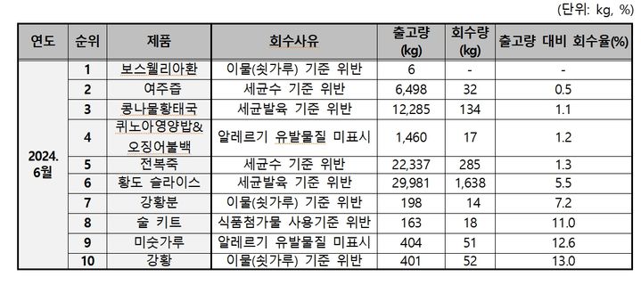 [서울=뉴시스] 10일 국회 보건복지위원회 소속 박희승 더불어민주당 의원실이 식품의약품안전처로부터 제출받은 자료를 분석한 결과 2019년부터 올해 6월까지 총 751건의 위해식품에 대한 회수 명령이 내려졌지만 실제 출고량 대비 회수율은 11.2%로 집계됐다. 사진은 박희승 의원실이 식품의약품안전처로부터 받은 위해식품 회수사유 및 출고량 대비 회수율 저조 사례를 재가공한 것. (사진=빅희승 의원실 제공) 2024.10.10. photo@newsis.cm *재판매 및 DB 금지