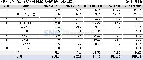 [서울=뉴시스] 10일 시장조사업체 SNE리서치에 따르면 올해 1~8월 판매된 중국을 제외한 전 세계 전기차에 탑재된 총 배터리 총 사용량은 221.1기가와트시(GWh)로 전년 동기 대비 11.1% 성장했다. 국내 배터리 3사의 글로벌 전기차용 배터리 사용량 시장 점유율은 전년 동기 대비 2.3%p 하락한 46.4%를 기록했다. (사진=SNE리서치 제공) 2024.10.10. photo@newsis.com *재판매 및 DB 금지