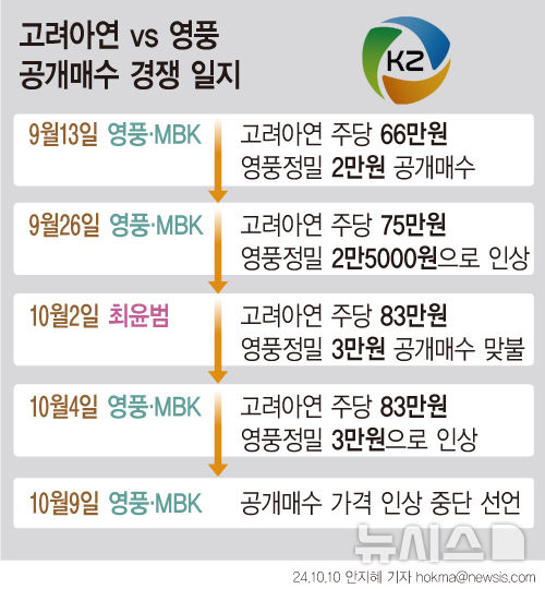 [서울=뉴시스] 영풍 측이 고려아연 공개매수 가격을 추가로 인상하지 않겠다고 밝혔다. (그래픽=안지혜 기자) hokma@newsis.com
