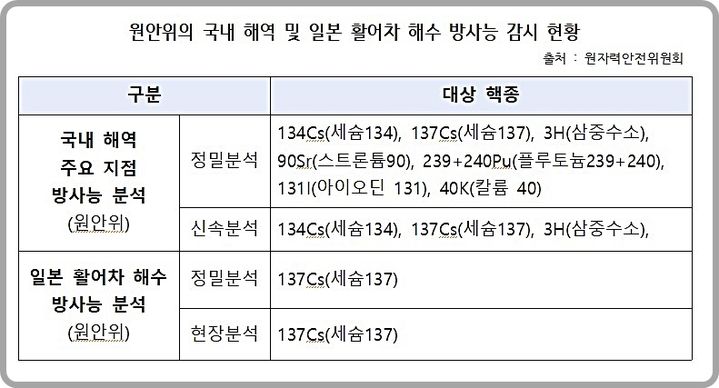 [대전=뉴시스] 국내 해역과 일본 활어차 해수 방사능 감시 현황.(사진=한민수 의원실 제공) *재판매 및 DB 금지