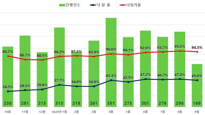 [서울=뉴시스] 10일 경·공매 데이터 전문기업 지지옥션의 '2024년 9월 경매동향보고서'에 따르면, 서울 아파트 낙찰률은 45.6%로 전월(47.3%) 대비 1.7%p 내렸다. 낙찰가율은 94.3%로 전달(95.5%)에 비해 1.2%p 떨어졌다. (사진=지지옥션 제공) 2024.10.10. photo@newsis.com *재판매 및 DB 금지