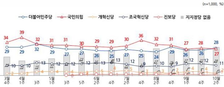 여론조사 업체 엠브레인퍼블릭·케이스탯리서치·코리아리서치·한국리서치가 지난 7~9일(10월 2주차) 전국 만 18세 이상 남녀 1000명을 대상으로 진행한 전국지표조사(NBS)에서 국민의힘 정당 지지도는 27%, 더불어민주당은 28%로 집계됐다. (사진=전국지표조사(NBS, National Barometer Survey 홈페이지 화면 캡처) *재판매 및 DB 금지