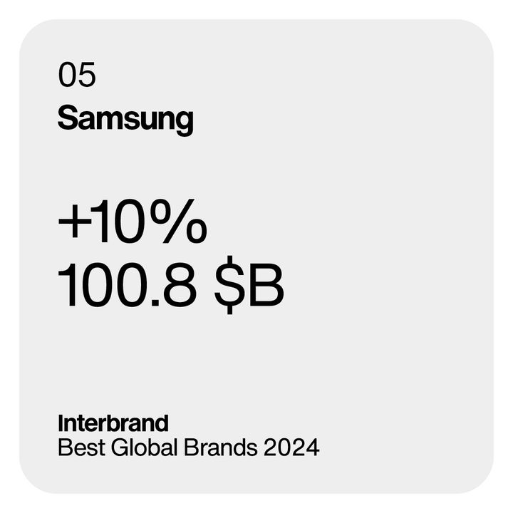 [서울=뉴시스]10일 미국 글로벌 브랜드 컨설팅 전문업체 인터브랜드(Interbrand)가 발표한 '글로벌 100대 브랜드 2024(Best Global Brands 2024)'에 따르면, 삼성전자는 글로벌 주요 기업 중 5위를 기록했다. 삼성전자는 지난 2020년 처음으로 글로벌 5위에 올랐고, 5년 연속 순위를 지켰다. (사진=삼성전자 제공) photo@newsis.com *재판매 및 DB 금지