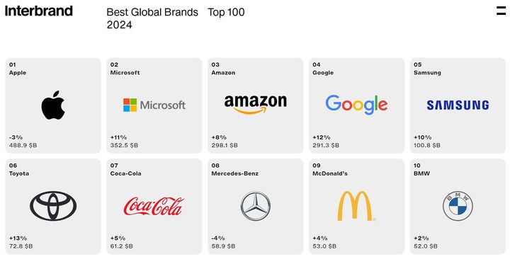 삼성전자, 브랜드가치 5년 연속 '세계 5위' 지켰다