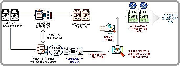 [대전=뉴시스] 정형검증 기반 고신뢰 보안 프로토콜 및 검증 자동화 기술 개요도.(사진=ETRI 제공) *재판매 및 DB 금지