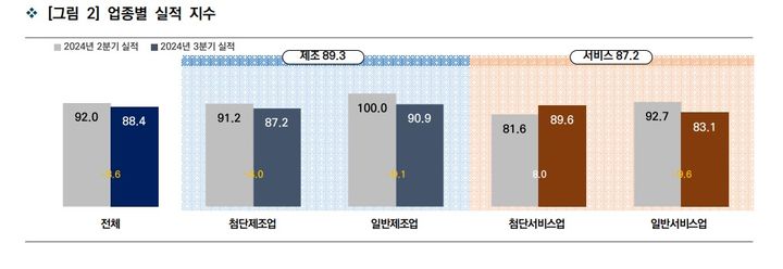 [서울=뉴시스]업종별 실적 지수.(사진=벤처기업협회 제공) *재판매 및 DB 금지