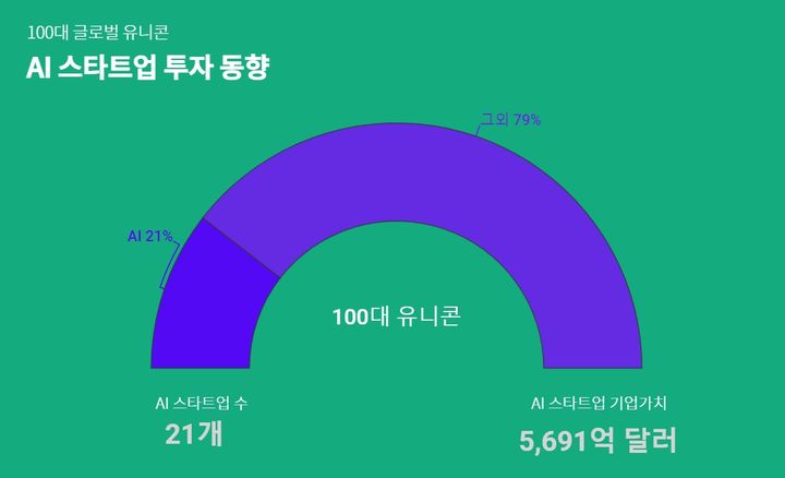 [서울=뉴시스] 100대 글로벌 유니콘 AI 스타트업 투자 동향 (사진=스타트업얼라이언스 제공) 2024.10.11. photo@newsis.com *재판매 및 DB 금지
