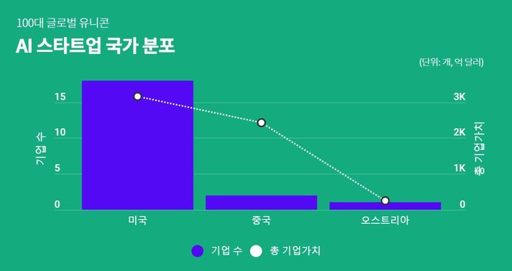 [서울=뉴시스] 100대 글로벌 유니콘 중 AI 스타트업 21곳의 국가 분포 (사진=스타트업얼라이언스 제공) 2024.10.11. photo@newsis.com *재판매 및 DB 금지