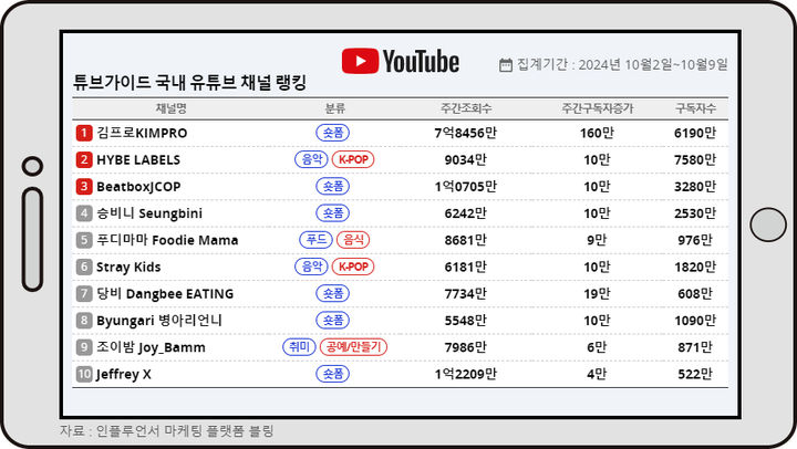 10월 둘째주 튜브가이드 랭킹 *재판매 및 DB 금지