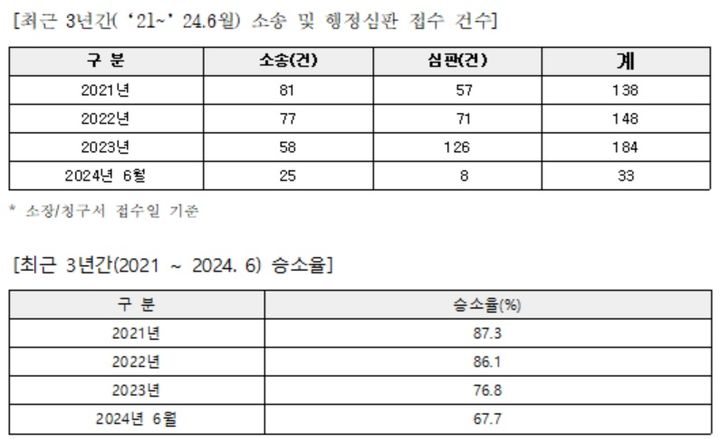 [서울=뉴시스] 최근 3년간소송 및 행정심판 건수 및 승소율 (사진=김남희 의원실 재구성) 2024.10.10. photo@newsis.com *재판매 및 DB 금지