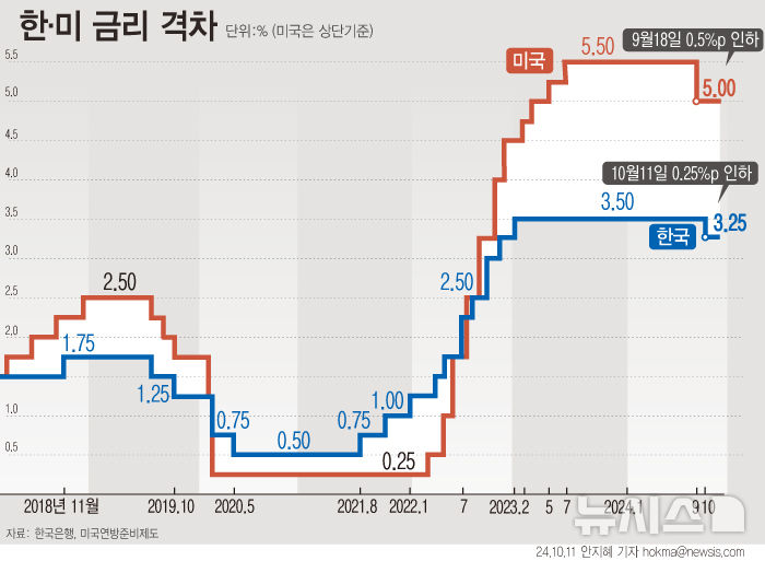 [서울=뉴시스] 한국은행이 3년2개월 만에 기준금리를 0.25%포인트 인하했다. 앞서 금통위는 2022년 4월부터 지난해 1월까지 사상 처음으로 7차례 연속 기준금리 인상을 단행한 후 2월부터 올해 8월까지 금리를 동결한 바 있다. (그래픽=안지혜 기자)  hokma@newsis.com