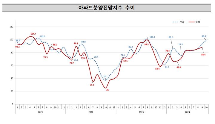 공급부족 우려 속 금리인하 단행…수도권 분양전망은 3년4개월 만에 최고