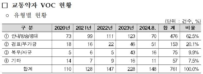 [서울=뉴시스] 2020년부터 2024년 8월까지 코레일에 접수된 장애인 교통약자 민원 현황. 2024.10.11 (자료 제공=안태준 의원실, 코레일) photo@newsis.com *재판매 및 DB 금지