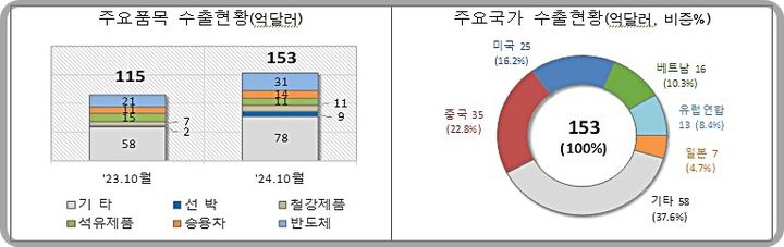 [대전=뉴시스] 10월 1~10일 간 수출현황.(사진=관세청 제공) *재판매 및 DB 금지