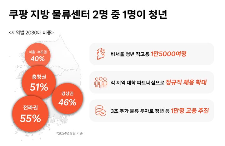 쿠팡 물류센터 직원 연령별 비중. (사진=쿠팡 제공) *재판매 및 DB 금지