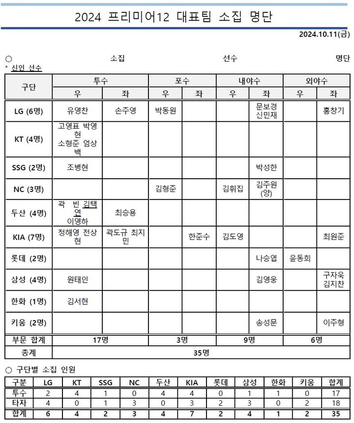 [서울=뉴시스] 프리미어12 훈련 소집 명단. (사진 = 한국야구위원회 제공) *재판매 및 DB 금지