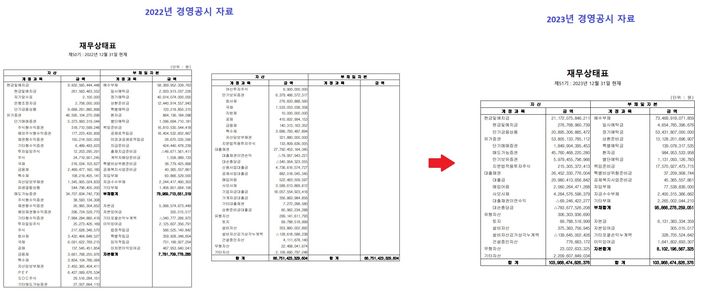 [세종=뉴시스] 새마을금고중앙회가 공개한 2022·2023년 결산 공시자료 속 재무상태표. (자료=위성곤 의원실). *재판매 및 DB 금지