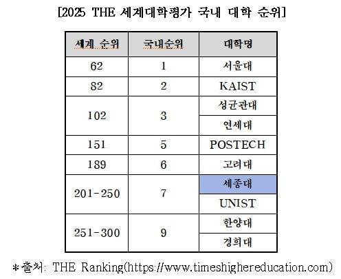 2025 THE 세계대학평가 국내 대학 순위 (제공=세종대) *재판매 및 DB 금지