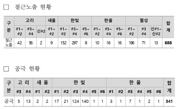 [세종=뉴시스]가동원전 철근노출 및 격납건물 공극 현황. (사진=허종식 의원실 제공) *재판매 및 DB 금지