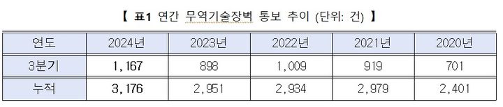 [세종=뉴시스]연간 무역기술장벽 통보 추이 그래픽이다.(사진=국표원 제공) *재판매 및 DB 금지