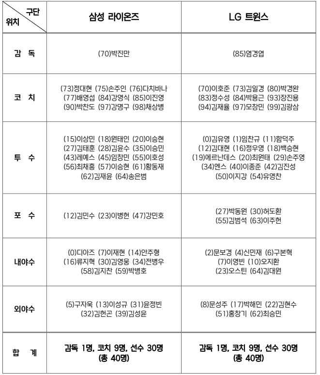 [서울=뉴시스] 플레이오프 엔트리. (사진=한국야구위원회 제공) *재판매 및 DB 금지