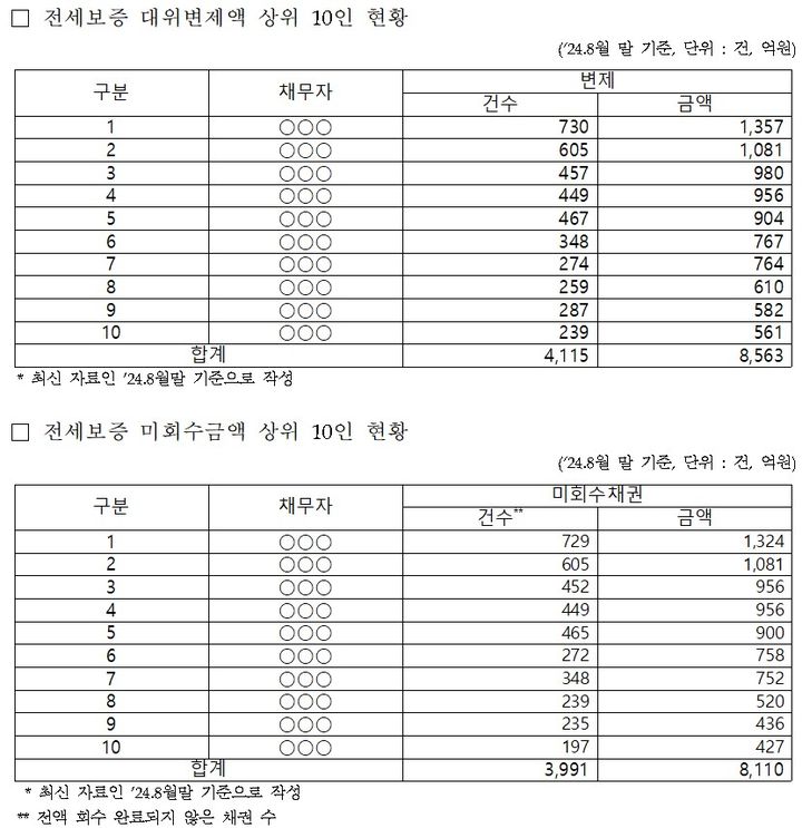 [서울=뉴시스] 전세보증 대위변제액 상위 10인 현황 및 미회수 채권 상위 10인 현황. 2024.10.14 (자료 제공=이연희 의원실, HUG) photo@newsis.com *재판매 및 DB 금지