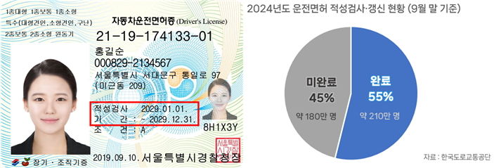 운전면허증 적성·갱신 기간(좌)과 9월 말 기준 현황(사진=한국도로교통공단 제공) *재판매 및 DB 금지