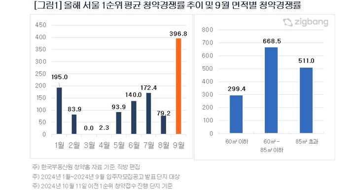 [서울=뉴시스] 14일 직방에 따르면, 지난달 서울 1순위 평균 청약경쟁률은 396.8대 1로 직방이 분양 정보 조사를 시작한 2018년 이래 월간 최고 경쟁률을 기록했다. (사진=직방 제공) 2024.10.14. photo@newsis.com *재판매 및 DB 금지