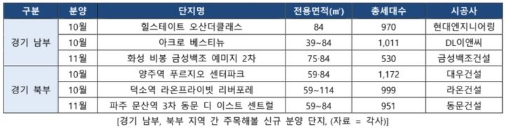 [서울=뉴시스] 14일 부동산 전문 리서치업체 리얼투데이에 따르면 지난 11일부터 12월까지 경기 분양시장에 공급 예정인 물량은 총 34개 단지 3만4194가구(공공분양 포함, 임대 제외)다. (사진=리얼투데이 제공) 2024.10.14. photo@newsis.com *재판매 및 DB 금지