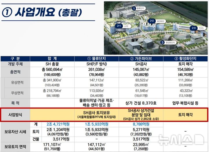 [서울=뉴시스]서울주택도시공사(SH공사)가 보유한 서울 송파구 가든파이브 등 동남권 유통단지의 자산 가치가 2조4000억원 가량으로 분석됐다. (사진=SH공사 제공). 2024.10.14. photo@newsis.com 