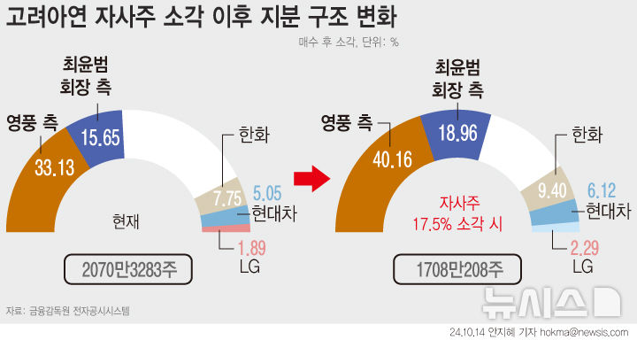 [서울=뉴시스] 영풍과 MBK파트너스가 14일 고려아연 공개매수를 종료하고 최대주주에 오른다. 5% 지분을 추가로 확보하고 안정적으로 경영권 확보가 가능할 전망이다. 최윤범 고려아연 회장 측은 오는 23일까지 최대 414만657주(지분율 20%)에 대한 공개매수를 진행한다.  (그래픽=안지혜 기자)  hokma@newsis.com