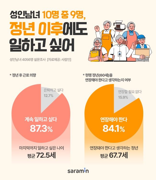 성인 10명 중 9명 "정년 이후에도 일하고 싶다"