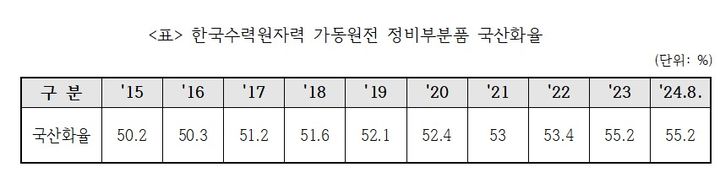 [세종=뉴시스]한국수력원자력 가동원전 정비부분품 국산화율 (사진=한국수력원자력 제공) *재판매 및 DB 금지