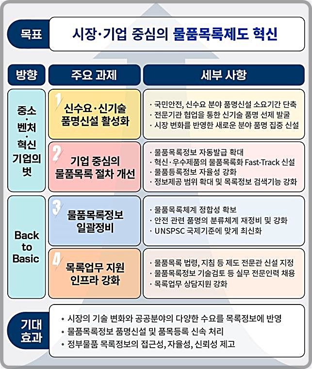 [대전=뉴시스] 조달청의 정부 물품목록제도 혁신 주요 내용.(사진=조달청 제공) *재판매 및 DB 금지