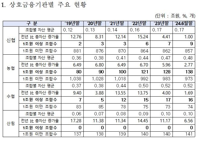 [서울=뉴시스] 상호금융기관별 주요 현황. (자료=유동수 의원실 제공) *재판매 및 DB 금지