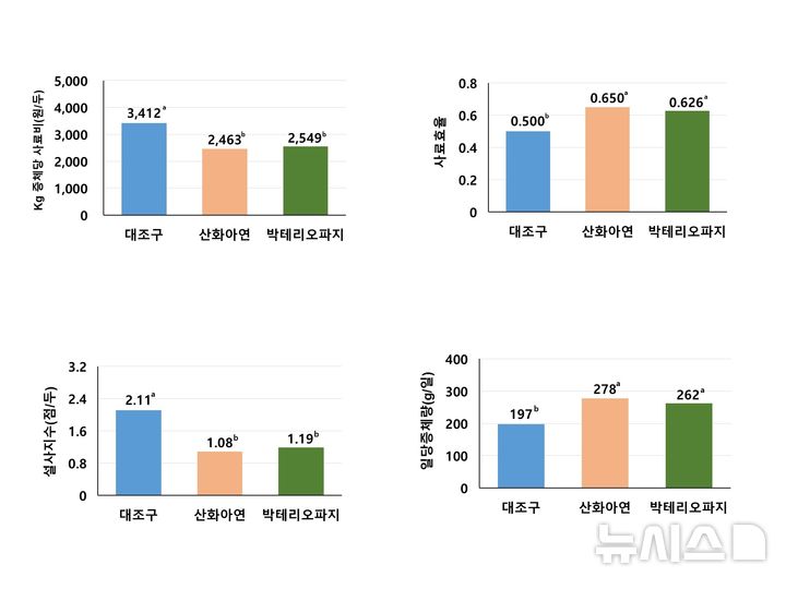 [세종=뉴시스]농촌진흥청은 젖뗀 어린 돼지의 설사 발생 비율을 줄일 수 있는 사료 내 박테리오파지 활용 기술을 개발했다고 14일 밝혔다. 박테리오파지는 미생물을 숙주로 하는 바이러스로써 병원성 미생물 억제에 활용된다.(사진=농진청 제공)