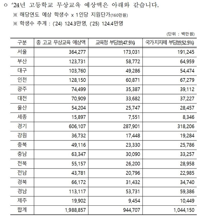 [세종=뉴시스] 2024년 고등학교 무상교육 예상액 추계. (자료=교육부/백승아 더불어민주당 의원실 제공). 2024.10.15. photo@newsis.com *재판매 및 DB 금지