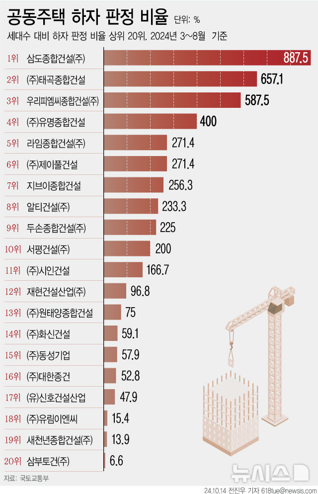 [서울=뉴시스] 최근 6개월 기준 하자 판정 비율이 높은 상위 건설사 20곳.