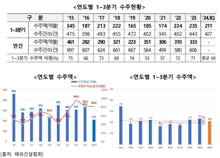 [서울=뉴시스] 연도별 1~3분기 해외건설 수주현황. 2024.10.14 (자료 제공=해외건설협회) photo@newsis.com *재판매 및 DB 금지