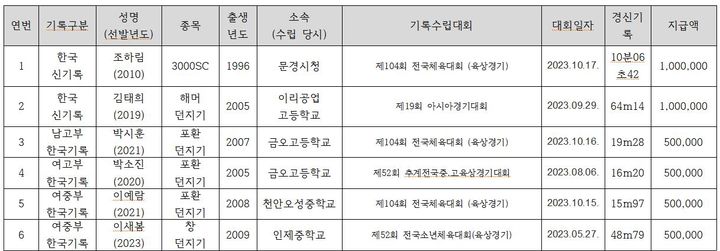 포상금 지급 대상 선수. (대한육상연맹 제공) *재판매 및 DB 금지