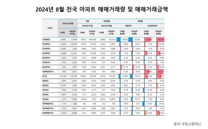 [서울=뉴시스] 상업용 부동산 전문기업 부동산플래닛이 15일 발표한 '2024년 8월 전국 부동산 유형별 매매시장 동향 보고서' 전국 아파트 매매 거래량 및 거래금액. (사진=부동산플래닛 제공) 2024.10.15. photo@newsis.com *재판매 및 DB 금지