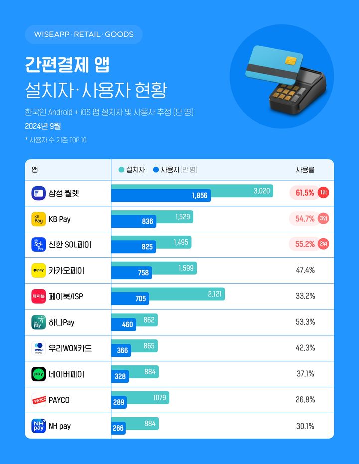 2024년 9월 기준 간편결제 앱 설치자·사용자 현황. (사진=와이즈앱·리테일·굿즈 제공) *재판매 및 DB 금지