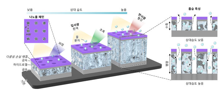 [부산=뉴시스] 부산대학교는 전자공학과 이길주 교수 연구팀이 광주과학기술원 송영민 교수팀, 나노종합기술원 강일석 박사팀 등과의 공동 연구를 통해 습도에 따라 색상이 변하는 구조색 기반 고(高)반응성, 고(高)색재현율 구조색 기반 습도 센서 개발에 성공했다고 15일 밝혔다. (사진=부산대 제공)  *재판매 및 DB 금지