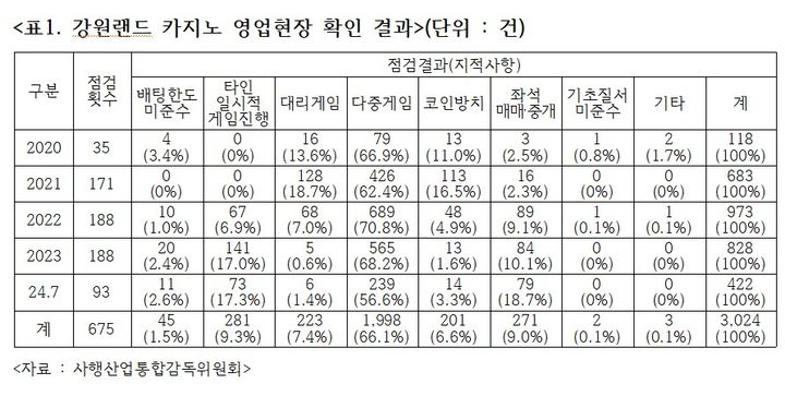 [세종=뉴시스]강원랜드 카지노 영업현장 확인 결과(사진=허종식 의원실 제공) *재판매 및 DB 금지