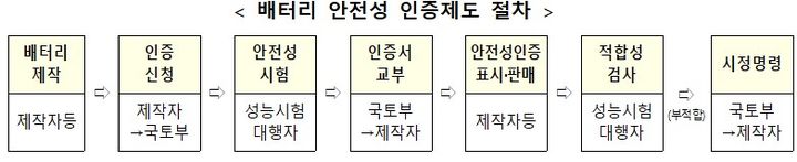 [서울=뉴시스] 2025년 2월 도입되는 배터리 안전성 인증제도 절차. 2024.10.15. (자료=국토교통부 제공) photo@newsis.com  *재판매 및 DB 금지